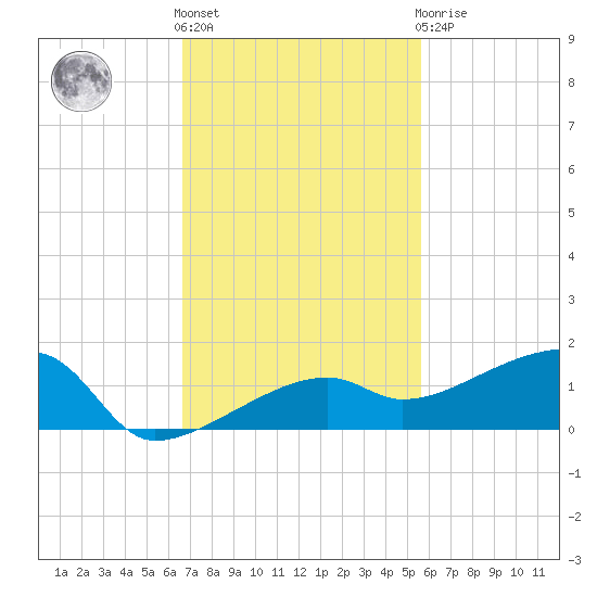 Johnson Keys tide chart for Friday, November 15, 2024