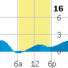 Johnson Keys tide chart for Saturday, November 16, 2024
