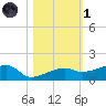 Johnson Keys tide chart for Friday, November 1, 2024