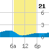 Johnson Keys tide chart for Thursday, November 21, 2024