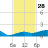 Johnson Keys tide chart for Thursday, November 28, 2024