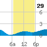 Johnson Keys tide chart for Friday, November 29, 2024
