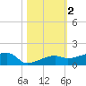 Johnson Keys tide chart for Saturday, November 2, 2024