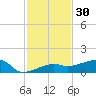 Johnson Keys tide chart for Saturday, November 30, 2024