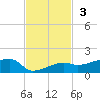 Johnson Keys tide chart for Sunday, November 3, 2024