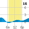 Johnson Keys tide chart for Monday, December 16, 2024