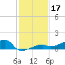 Johnson Keys tide chart for Tuesday, December 17, 2024