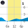 Johnson Keys tide chart for Sunday, December 1, 2024
