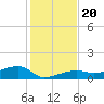 Johnson Keys tide chart for Friday, December 20, 2024