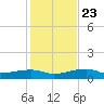 Johnson Keys tide chart for Monday, December 23, 2024
