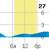 Johnson Keys tide chart for Friday, December 27, 2024