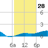 Johnson Keys tide chart for Saturday, December 28, 2024