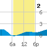Johnson Keys tide chart for Monday, December 2, 2024