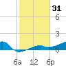 Johnson Keys tide chart for Tuesday, December 31, 2024