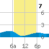 Johnson Keys tide chart for Saturday, December 7, 2024