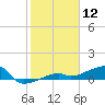 Johnson Keys tide chart for Sunday, January 12, 2025