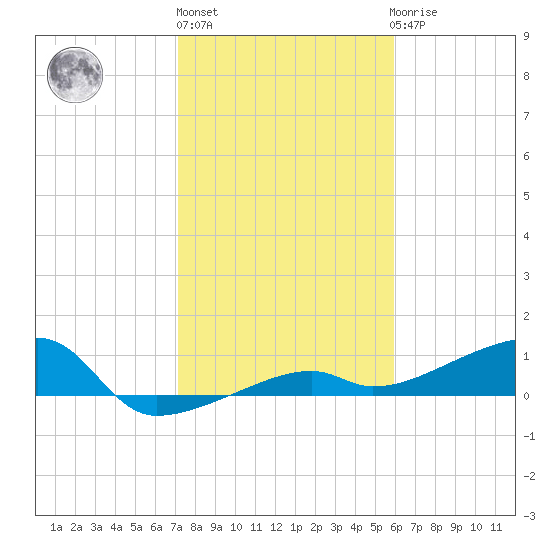 Johnson Keys tide chart for Monday, January 13, 2025