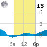 Johnson Keys tide chart for Monday, January 13, 2025
