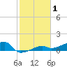 Johnson Keys tide chart for Wednesday, January 1, 2025