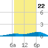 Johnson Keys tide chart for Wednesday, January 22, 2025