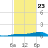 Johnson Keys tide chart for Thursday, January 23, 2025