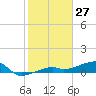 Johnson Keys tide chart for Monday, January 27, 2025