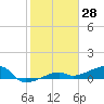 Johnson Keys tide chart for Tuesday, January 28, 2025