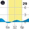 Johnson Keys tide chart for Wednesday, January 29, 2025