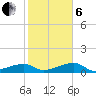 Johnson Keys tide chart for Monday, January 6, 2025