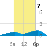 Johnson Keys tide chart for Tuesday, January 7, 2025