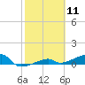 Johnson Keys tide chart for Tuesday, February 11, 2025