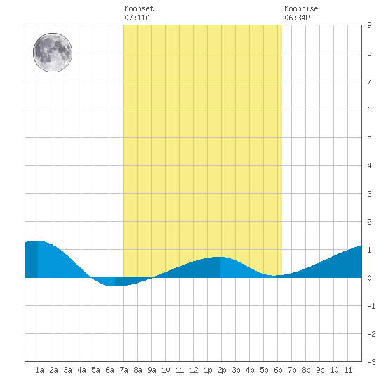 Johnson Keys tide chart for Wednesday, February 12, 2025