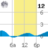 Johnson Keys tide chart for Wednesday, February 12, 2025