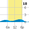 Johnson Keys tide chart for Tuesday, February 18, 2025