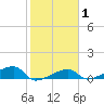 Johnson Keys tide chart for Saturday, February 1, 2025