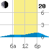Johnson Keys tide chart for Thursday, February 20, 2025