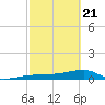 Johnson Keys tide chart for Friday, February 21, 2025