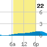 Johnson Keys tide chart for Saturday, February 22, 2025