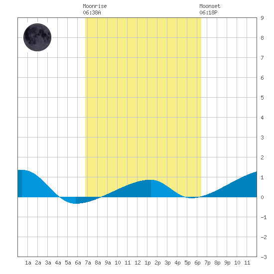 Johnson Keys tide chart for Thursday, February 27, 2025
