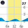 Johnson Keys tide chart for Thursday, February 27, 2025
