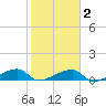 Johnson Keys tide chart for Sunday, February 2, 2025