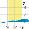 Johnson Keys tide chart for Friday, February 7, 2025