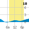 Johnson Keys tide chart for Monday, March 10, 2025
