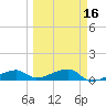 Johnson Keys tide chart for Sunday, March 16, 2025