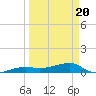 Johnson Keys tide chart for Thursday, March 20, 2025