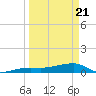 Johnson Keys tide chart for Friday, March 21, 2025