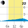 Johnson Keys tide chart for Saturday, March 22, 2025