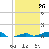 Johnson Keys tide chart for Wednesday, March 26, 2025
