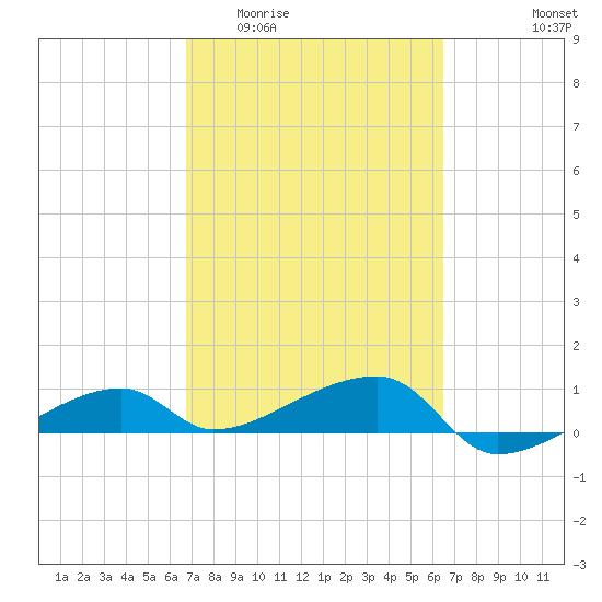 Johnson Keys tide chart for Monday, March 3, 2025