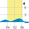 Johnson Keys tide chart for Tuesday, March 4, 2025
